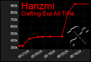 Total Graph of Hanzmi