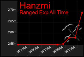 Total Graph of Hanzmi