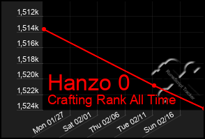 Total Graph of Hanzo 0