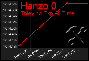 Total Graph of Hanzo 0