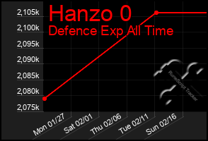 Total Graph of Hanzo 0