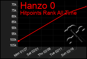 Total Graph of Hanzo 0