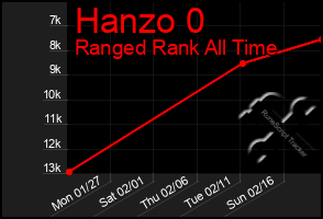 Total Graph of Hanzo 0