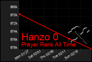 Total Graph of Hanzo 0