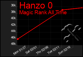 Total Graph of Hanzo 0