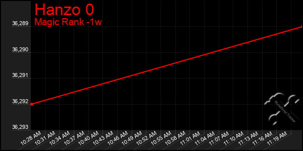 Last 7 Days Graph of Hanzo 0