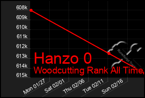 Total Graph of Hanzo 0