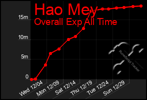 Total Graph of Hao Mey