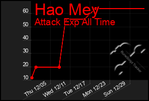 Total Graph of Hao Mey