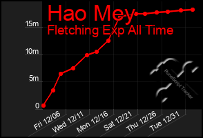 Total Graph of Hao Mey