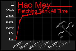 Total Graph of Hao Mey