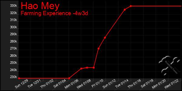 Last 31 Days Graph of Hao Mey