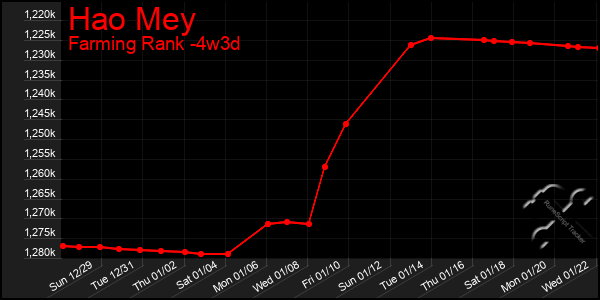 Last 31 Days Graph of Hao Mey