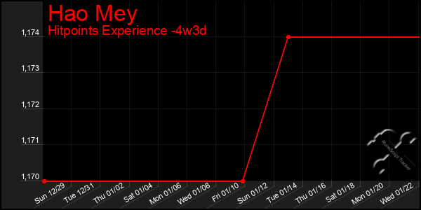 Last 31 Days Graph of Hao Mey