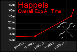 Total Graph of Happels