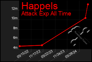 Total Graph of Happels