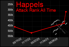 Total Graph of Happels