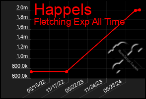 Total Graph of Happels