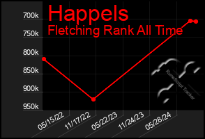 Total Graph of Happels