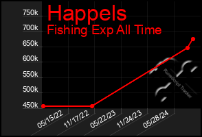 Total Graph of Happels