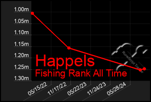 Total Graph of Happels