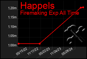 Total Graph of Happels