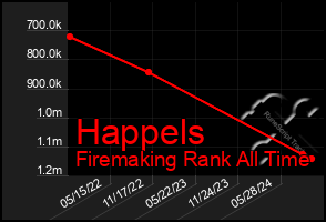 Total Graph of Happels