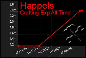 Total Graph of Happels