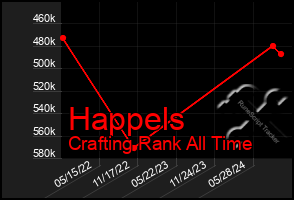 Total Graph of Happels