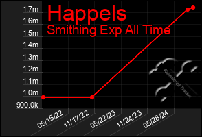 Total Graph of Happels