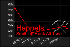 Total Graph of Happels