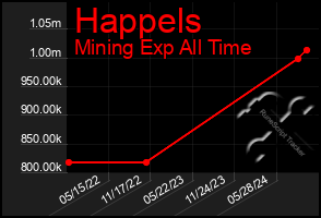 Total Graph of Happels