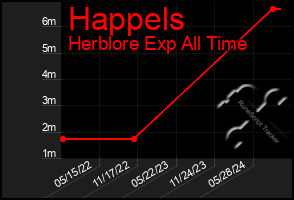 Total Graph of Happels