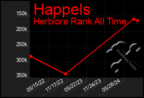 Total Graph of Happels