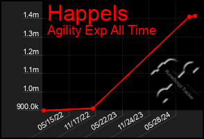 Total Graph of Happels