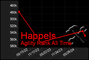 Total Graph of Happels