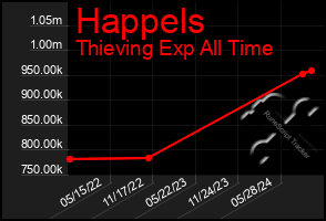 Total Graph of Happels