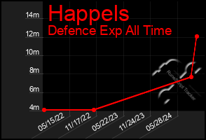 Total Graph of Happels