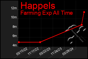 Total Graph of Happels