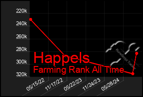 Total Graph of Happels