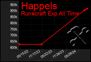 Total Graph of Happels