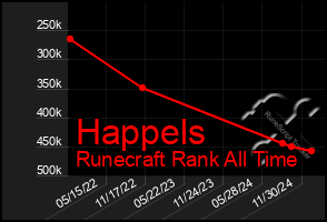 Total Graph of Happels