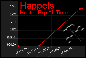 Total Graph of Happels