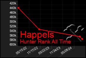 Total Graph of Happels