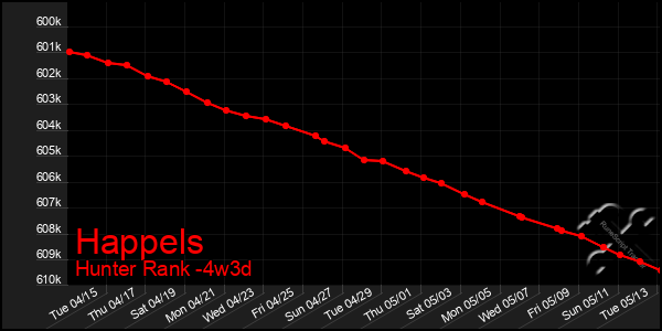 Last 31 Days Graph of Happels