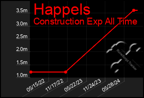 Total Graph of Happels