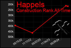 Total Graph of Happels