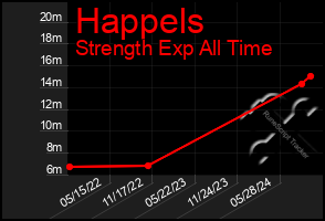 Total Graph of Happels