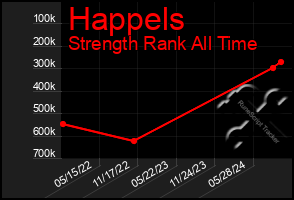 Total Graph of Happels