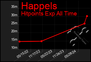 Total Graph of Happels